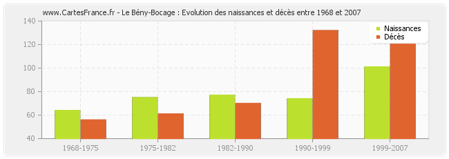 Le Bény-Bocage : Evolution des naissances et décès entre 1968 et 2007